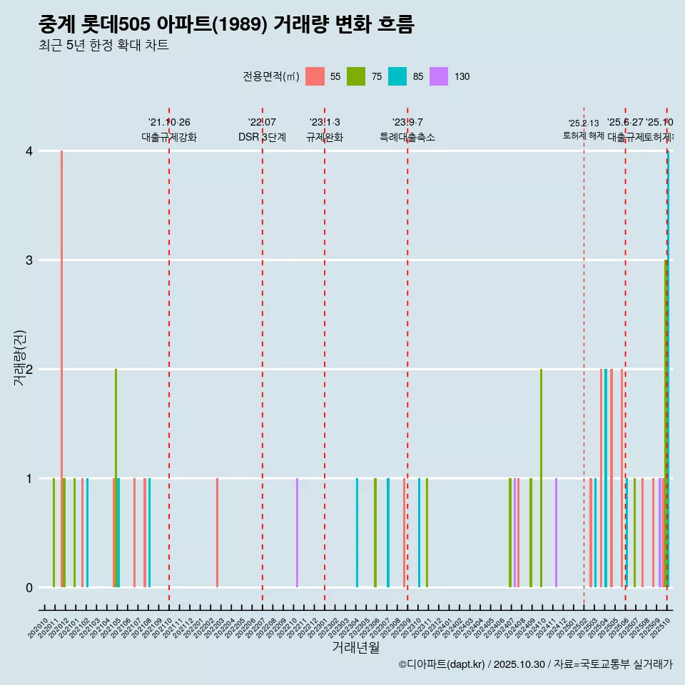 중계 롯데505 아파트(1989) 거래량 변화 흐름