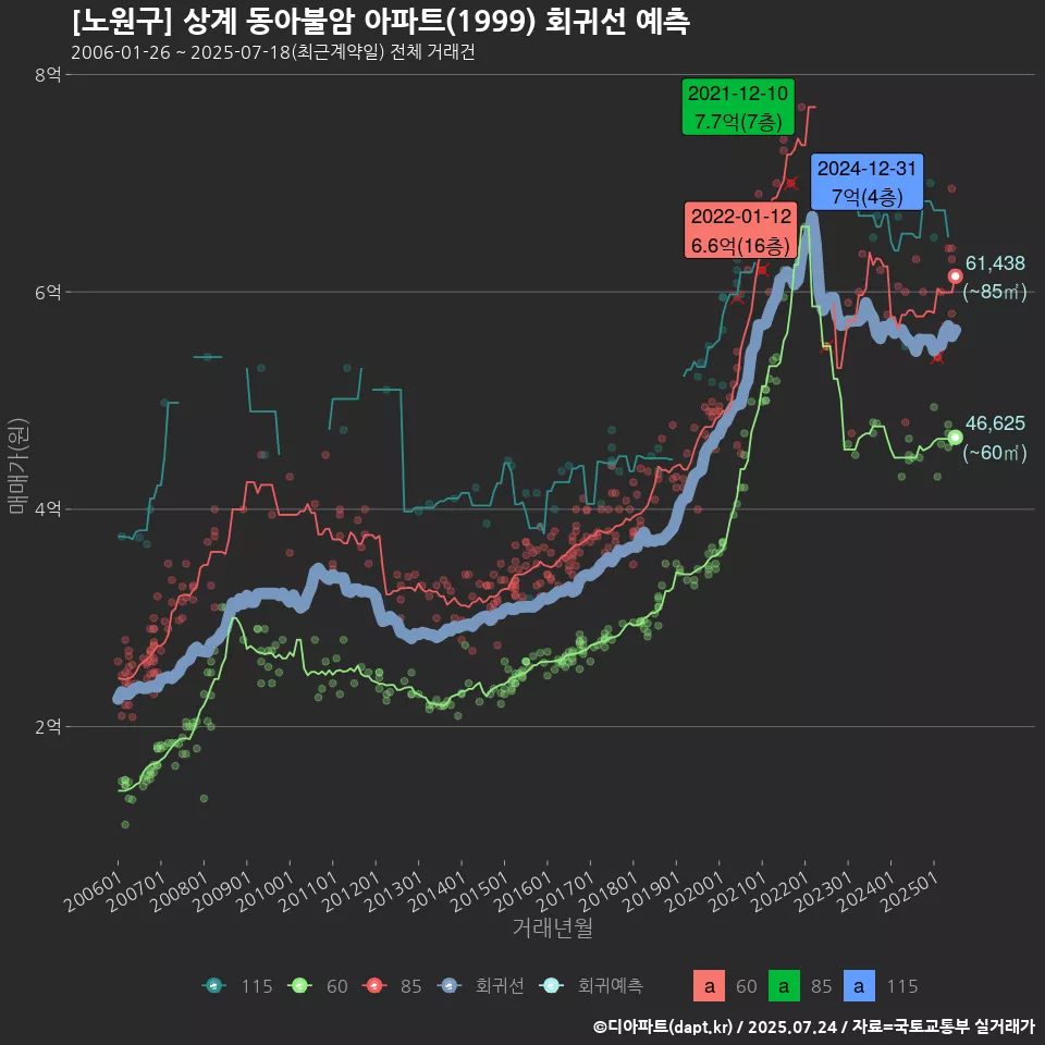 [노원구] 상계 동아불암 아파트(1999) 회귀선 예측