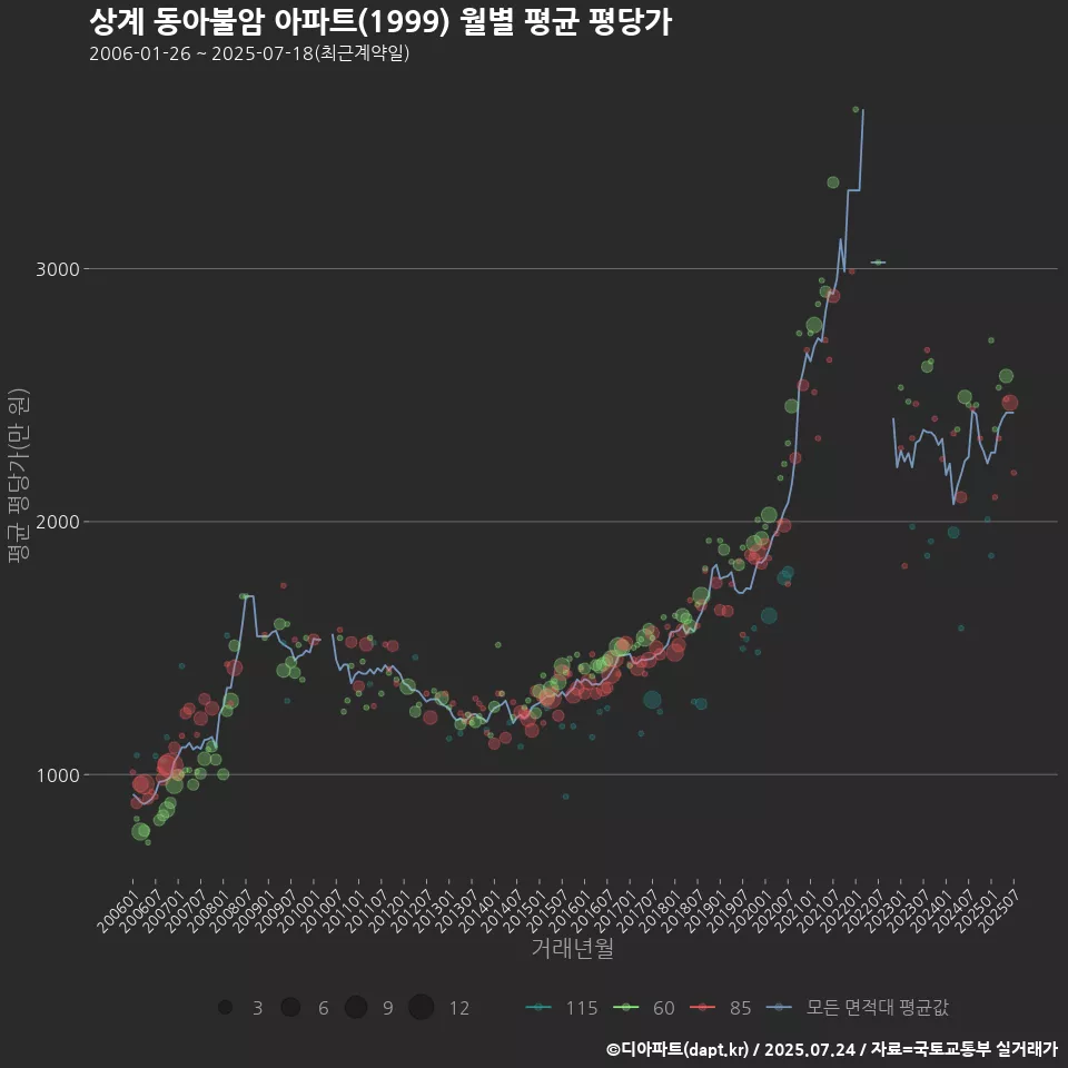 상계 동아불암 아파트(1999) 월별 평균 평당가