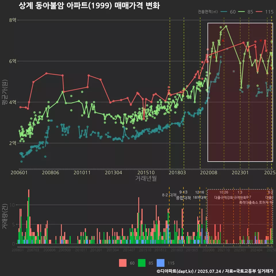 상계 동아불암 아파트(1999) 매매가격 변화