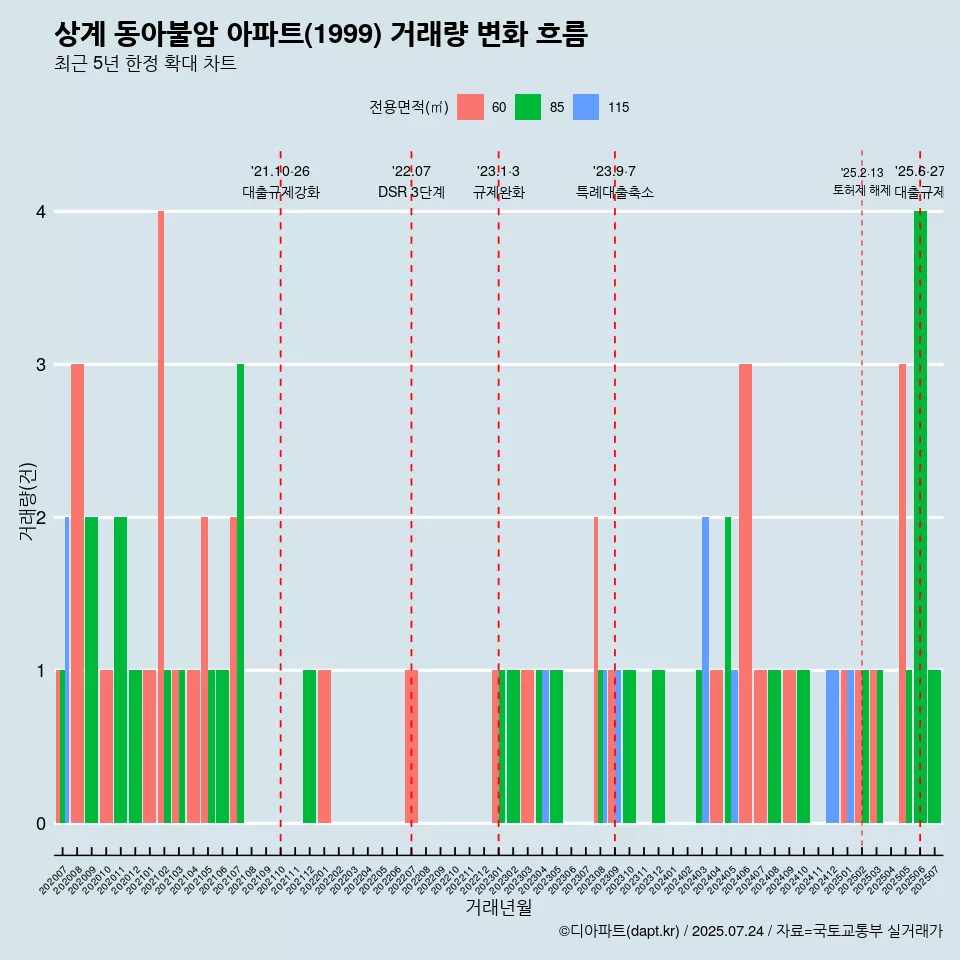 상계 동아불암 아파트(1999) 거래량 변화 흐름