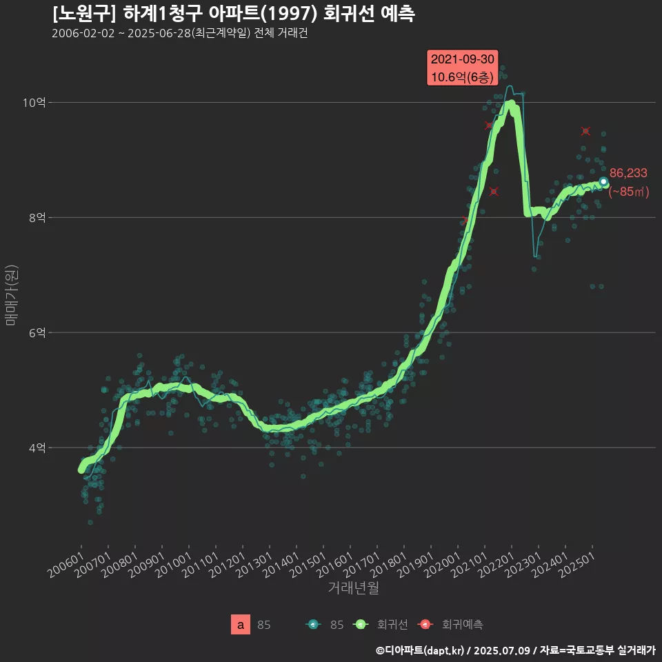 [노원구] 하계1청구 아파트(1997) 회귀선 예측