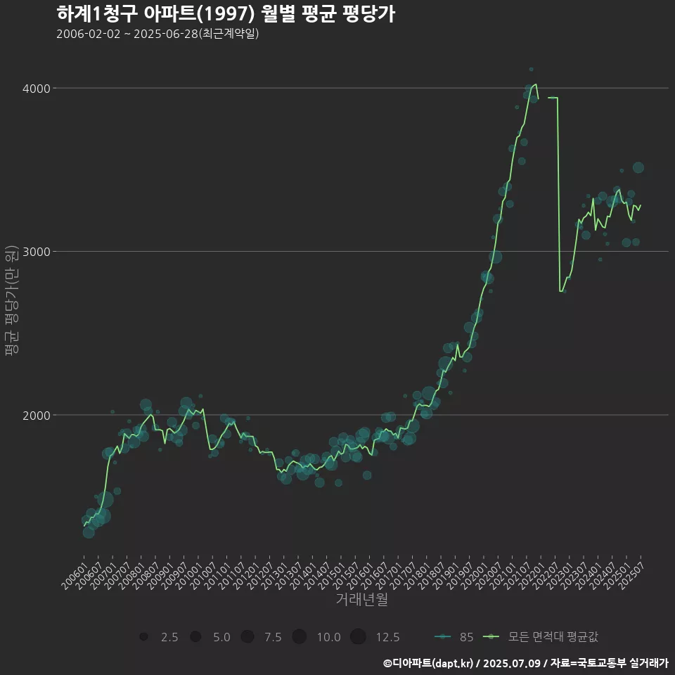 하계1청구 아파트(1997) 월별 평균 평당가