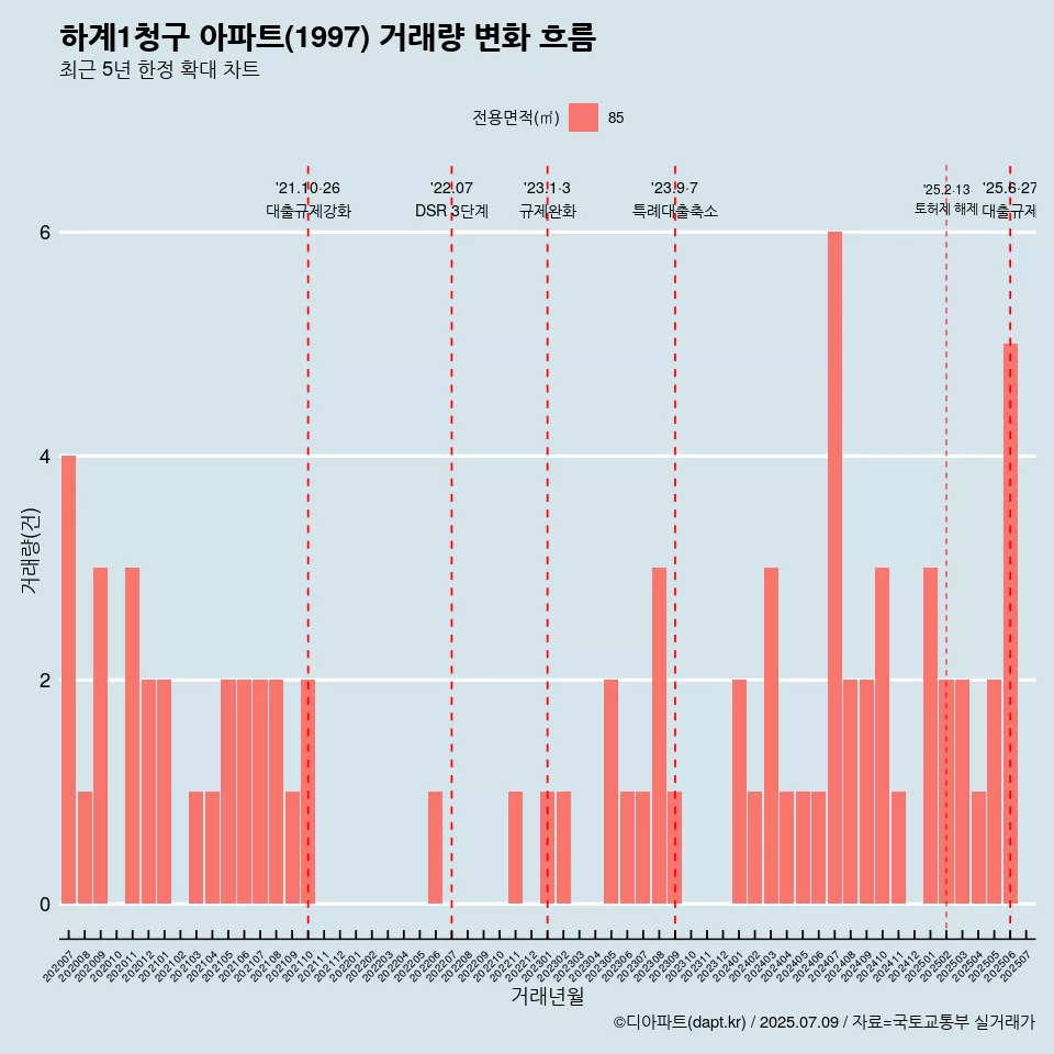 하계1청구 아파트(1997) 거래량 변화 흐름