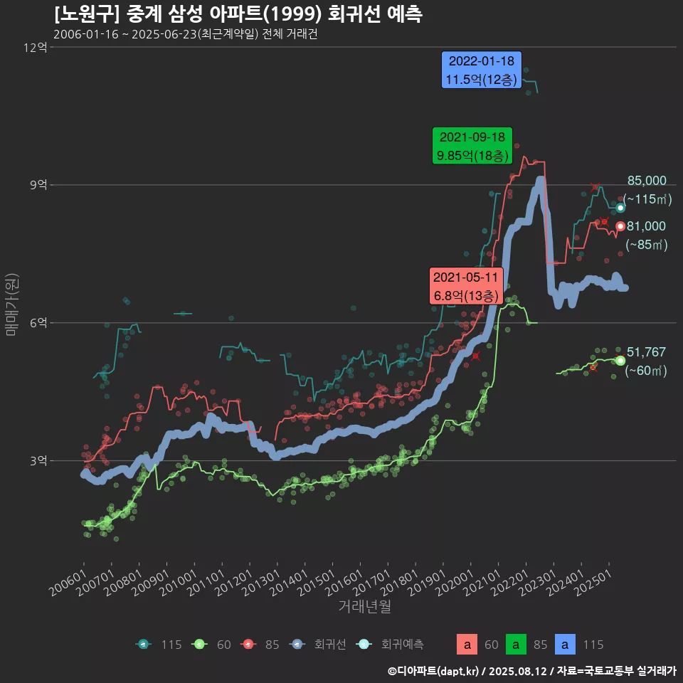 [노원구] 중계 삼성 아파트(1999) 회귀선 예측