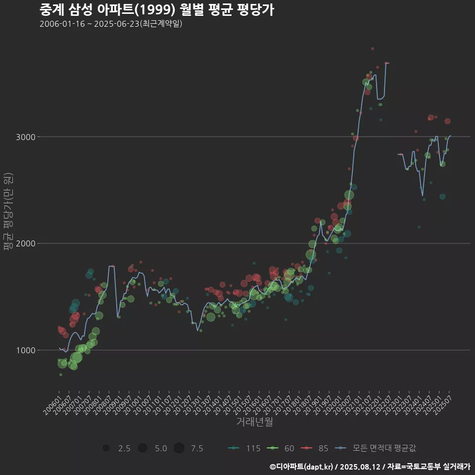 중계 삼성 아파트(1999) 월별 평균 평당가