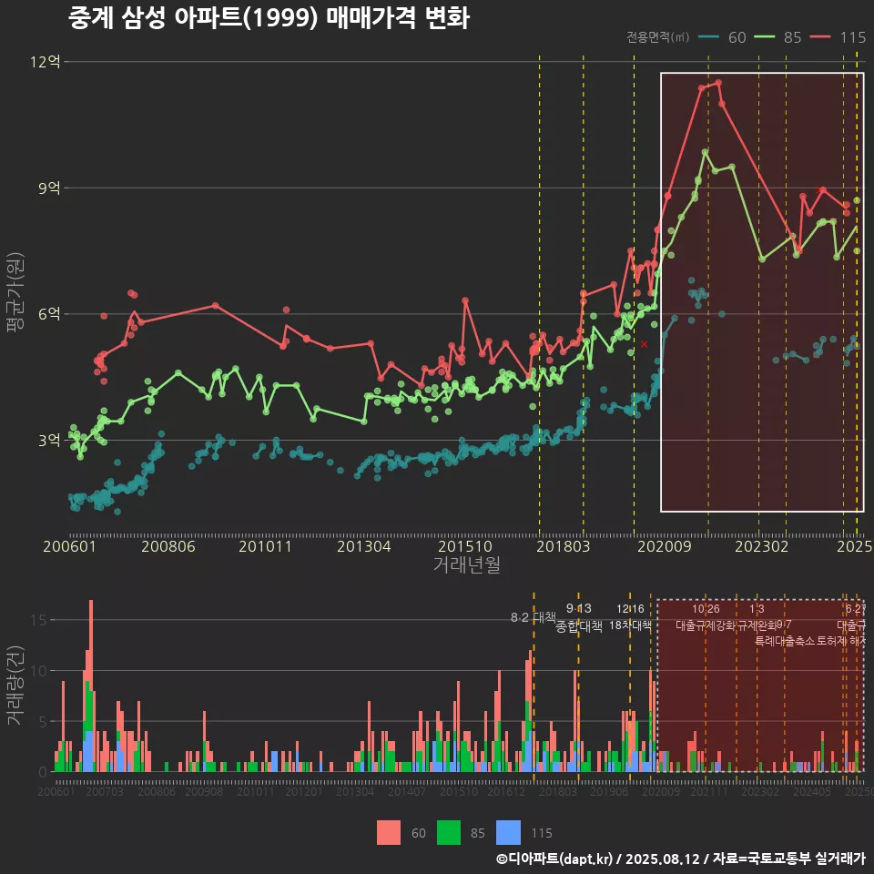 중계 삼성 아파트(1999) 매매가격 변화