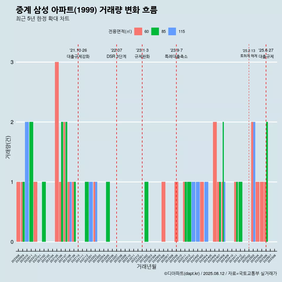 중계 삼성 아파트(1999) 거래량 변화 흐름