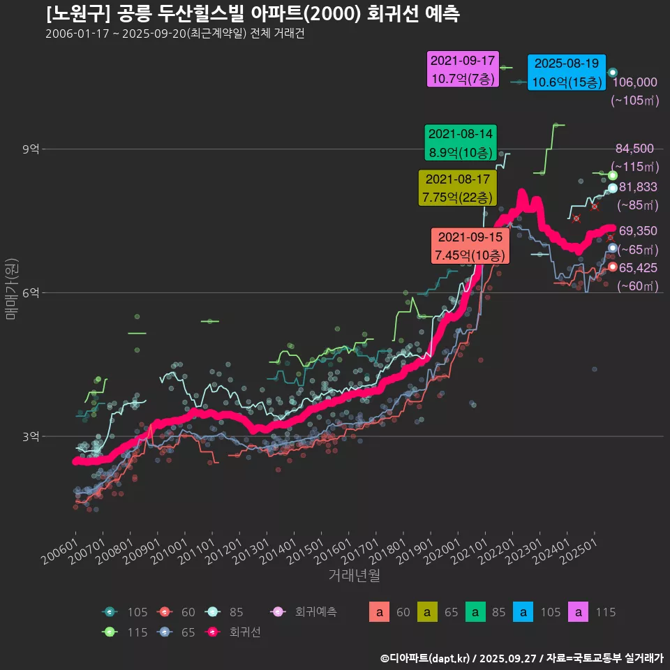 [노원구] 공릉 두산힐스빌 아파트(2000) 회귀선 예측