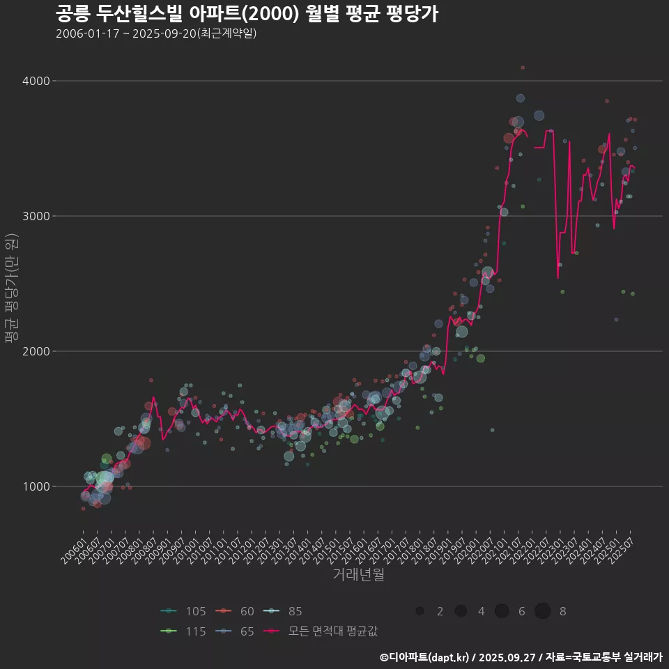 공릉 두산힐스빌 아파트(2000) 월별 평균 평당가