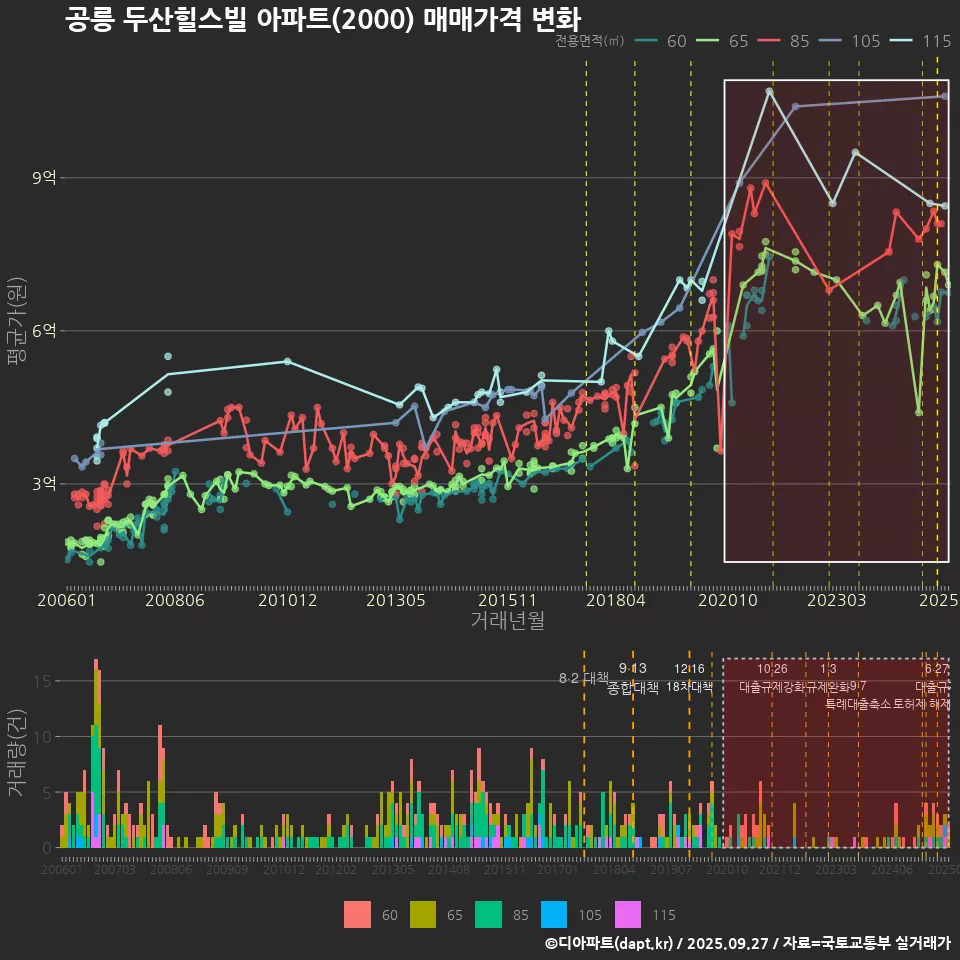공릉 두산힐스빌 아파트(2000) 매매가격 변화