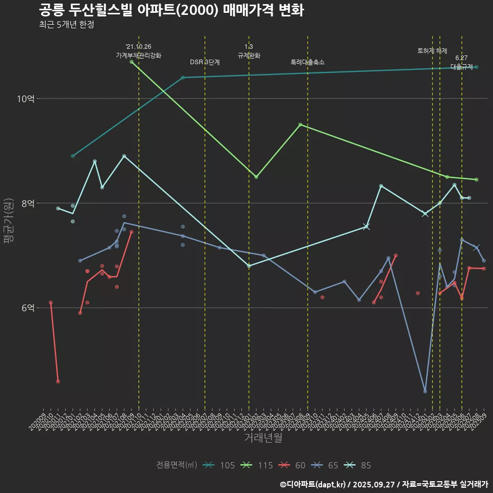 공릉 두산힐스빌 아파트(2000) 매매가격 변화
