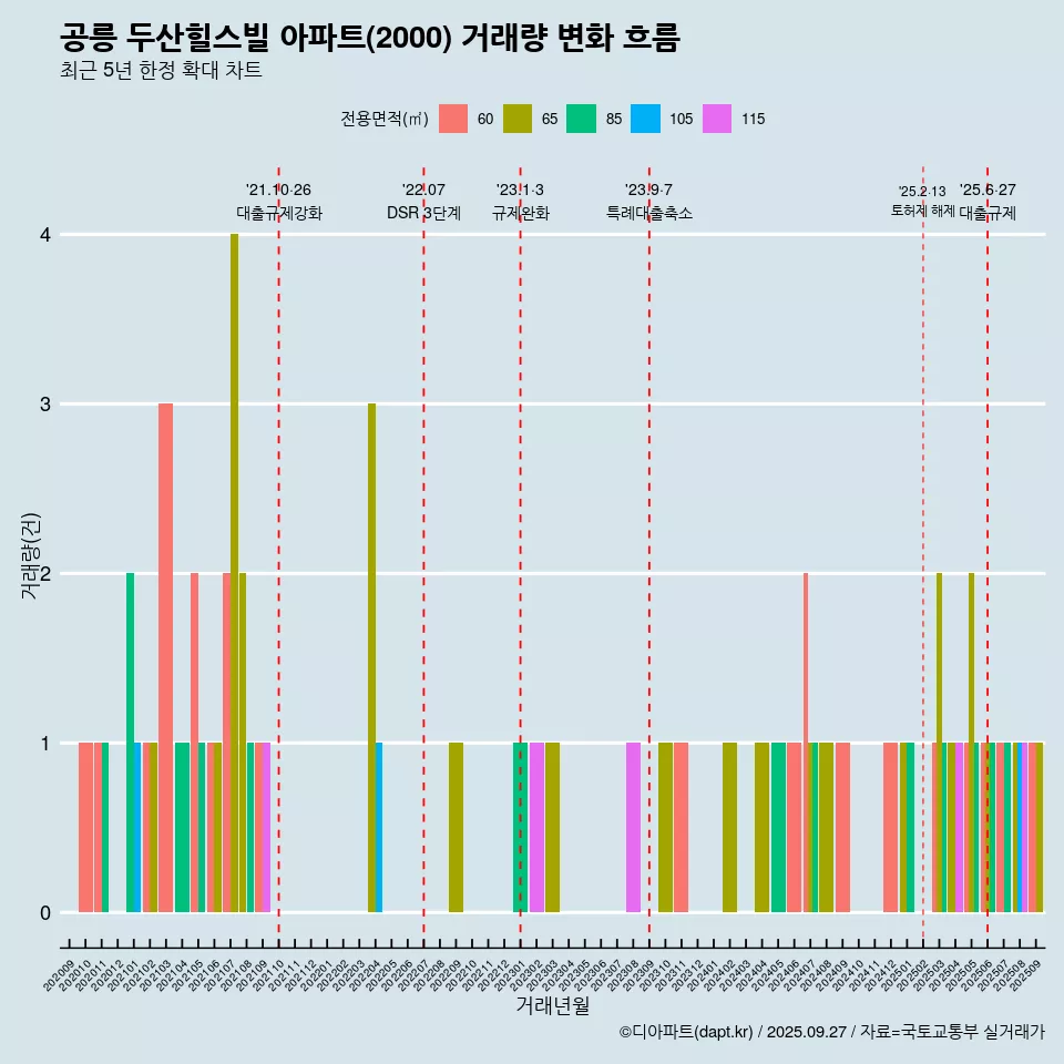 공릉 두산힐스빌 아파트(2000) 거래량 변화 흐름