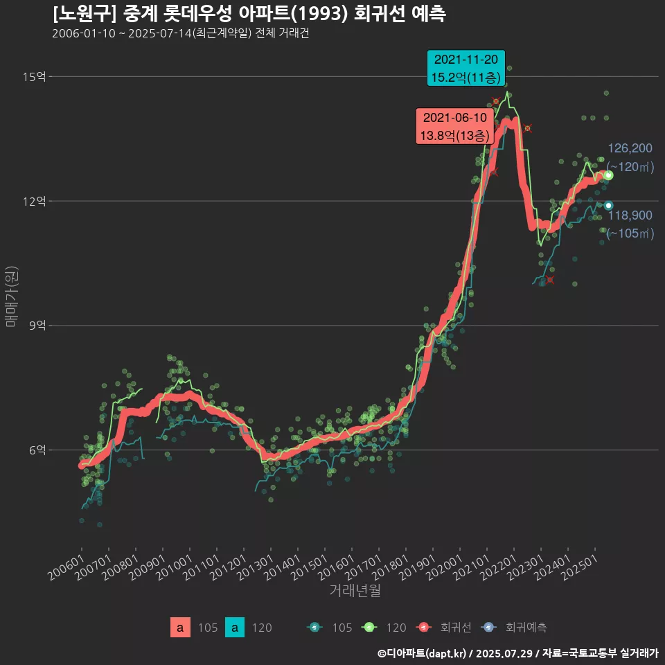 [노원구] 중계 롯데우성 아파트(1993) 회귀선 예측