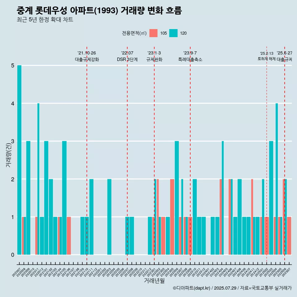 중계 롯데우성 아파트(1993) 거래량 변화 흐름