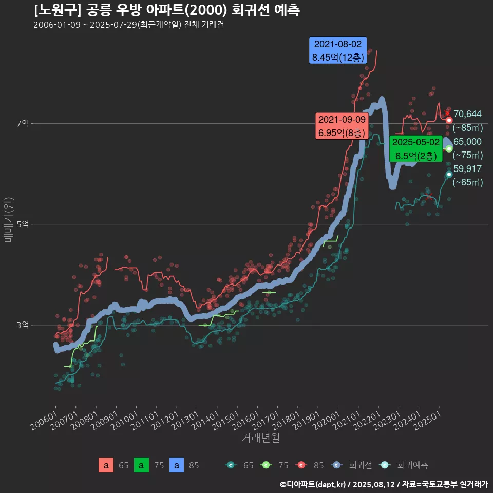 [노원구] 공릉 우방 아파트(2000) 회귀선 예측