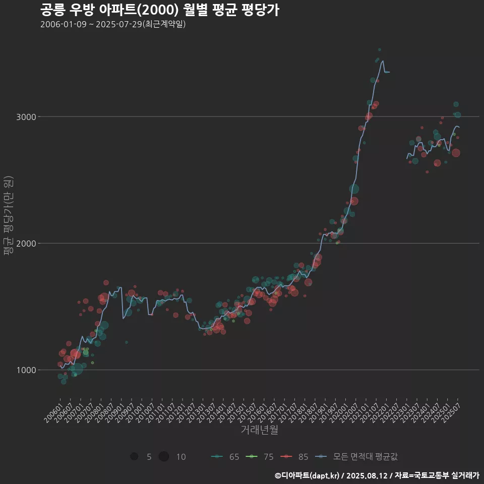 공릉 우방 아파트(2000) 월별 평균 평당가