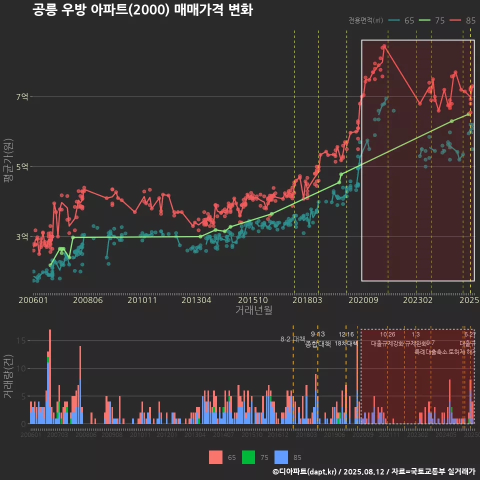 공릉 우방 아파트(2000) 매매가격 변화