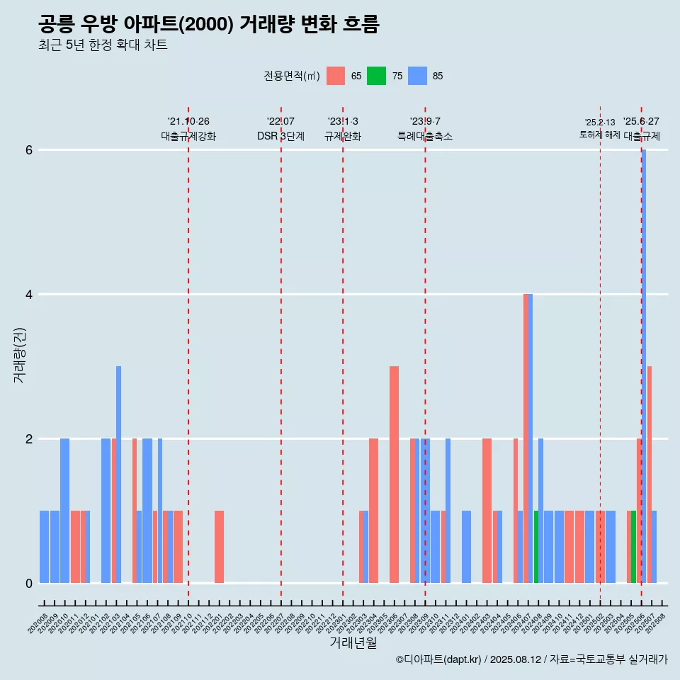 공릉 우방 아파트(2000) 거래량 변화 흐름