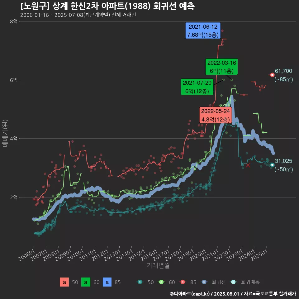 [노원구] 상계 한신2차 아파트(1988) 회귀선 예측