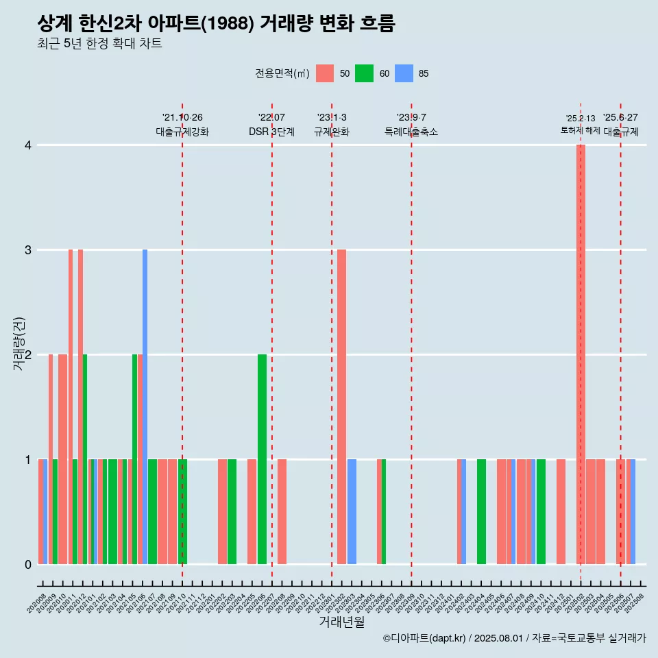 상계 한신2차 아파트(1988) 거래량 변화 흐름