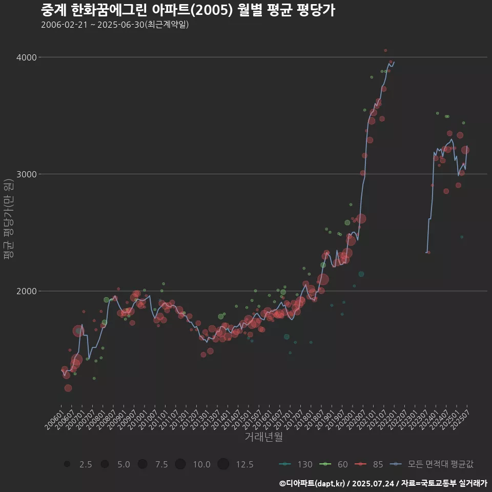 중계 한화꿈에그린 아파트(2005) 월별 평균 평당가