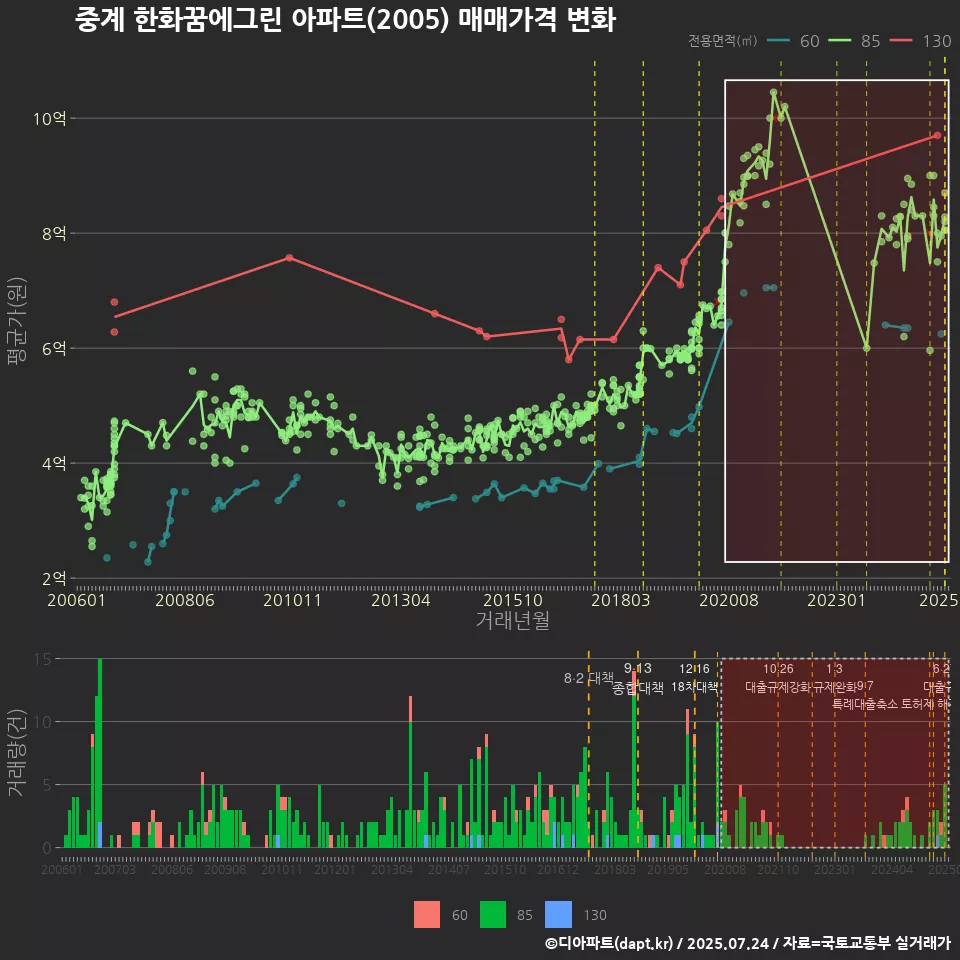 중계 한화꿈에그린 아파트(2005) 매매가격 변화