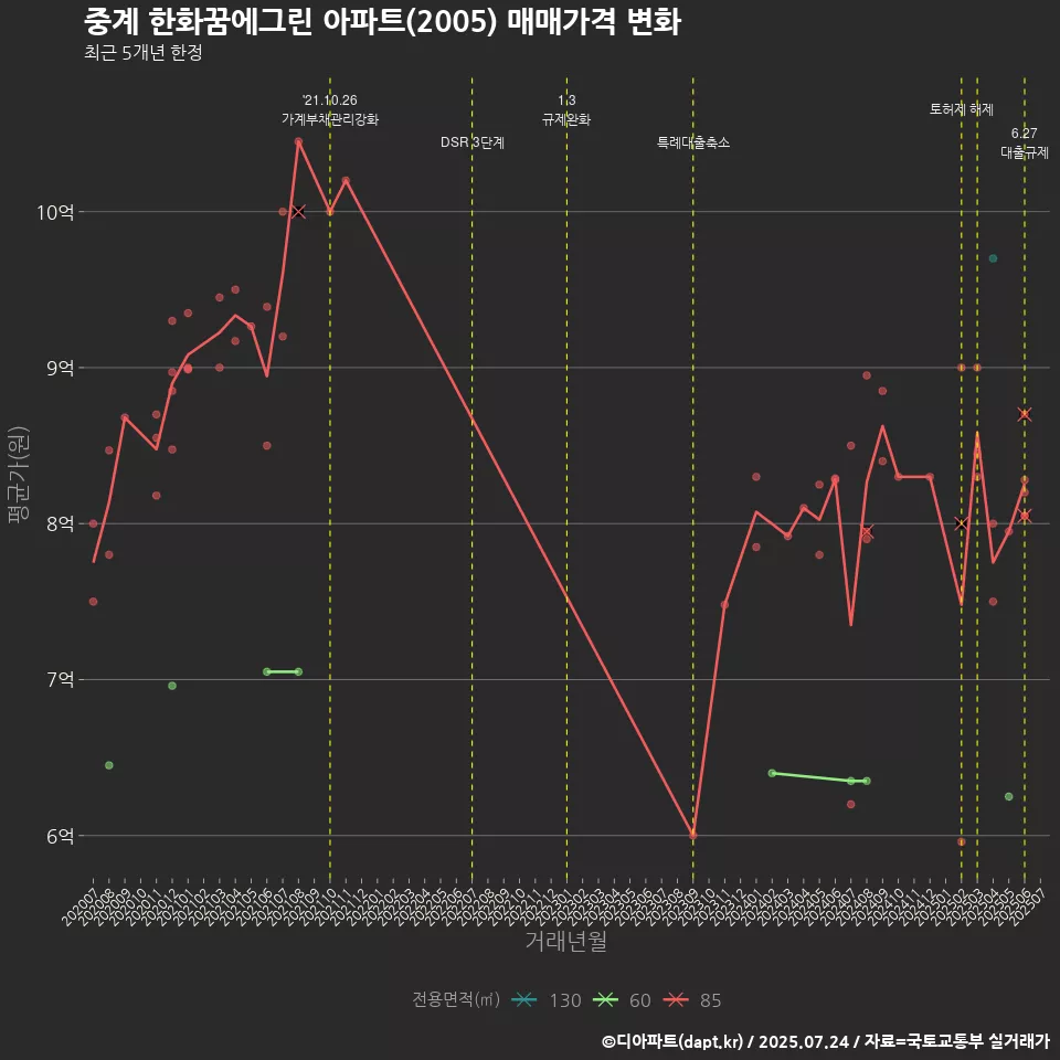 중계 한화꿈에그린 아파트(2005) 매매가격 변화