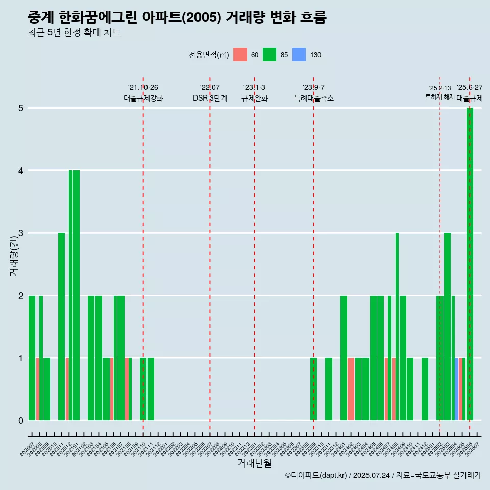 중계 한화꿈에그린 아파트(2005) 거래량 변화 흐름