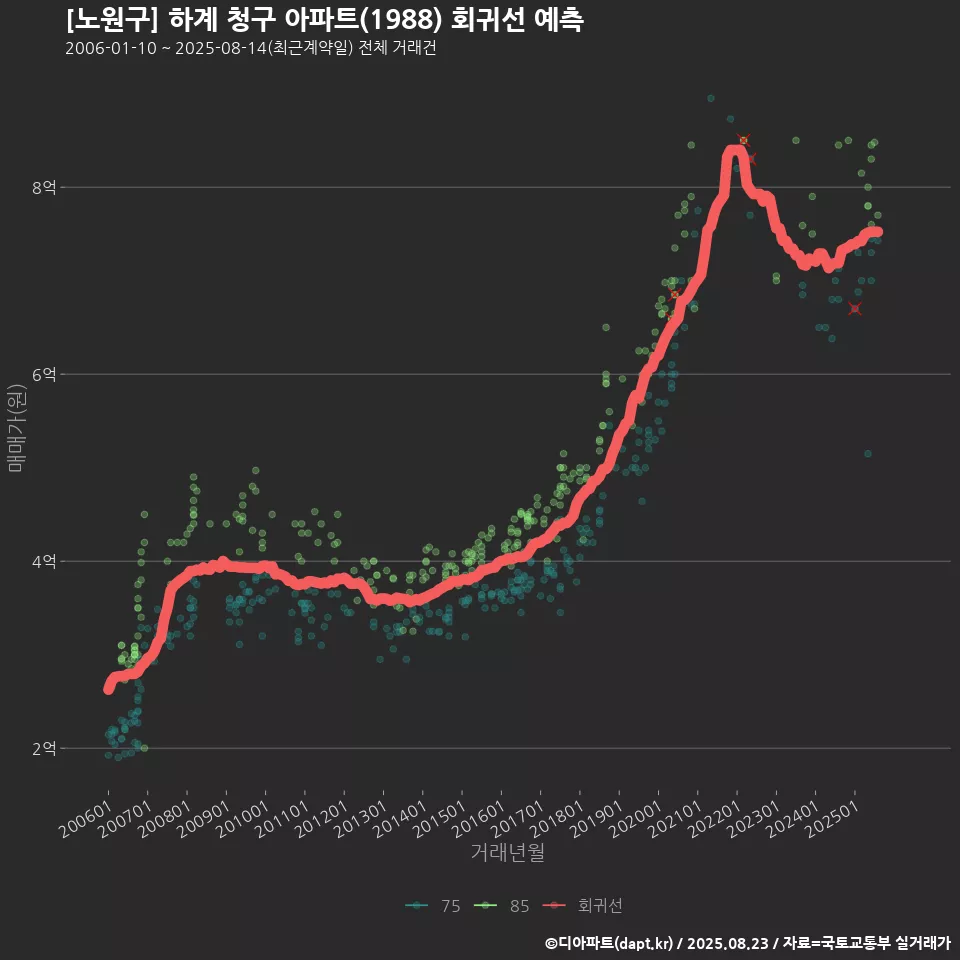 [노원구] 하계 청구 아파트(1988) 회귀선 예측