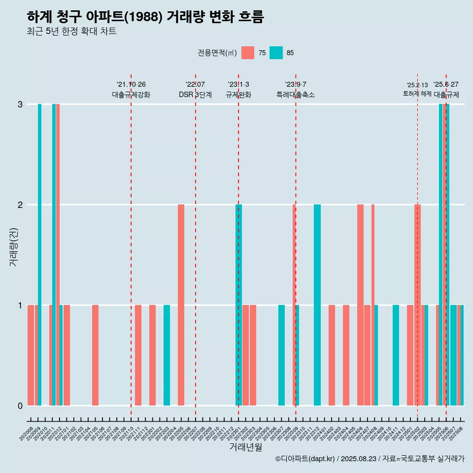 하계 청구 아파트(1988) 거래량 변화 흐름