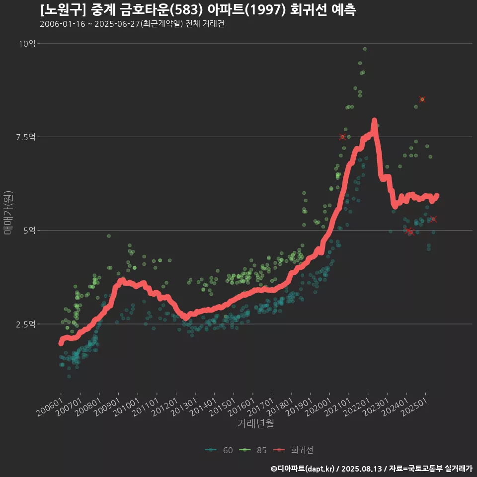 [노원구] 중계 금호타운(583) 아파트(1997) 회귀선 예측