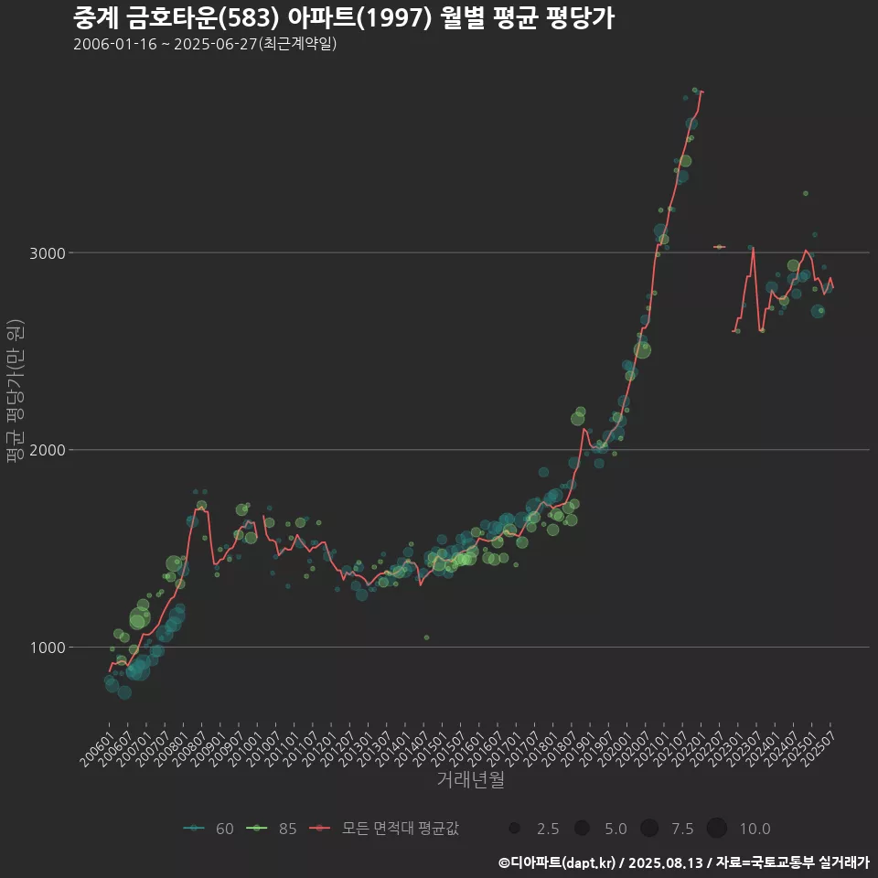 중계 금호타운(583) 아파트(1997) 월별 평균 평당가