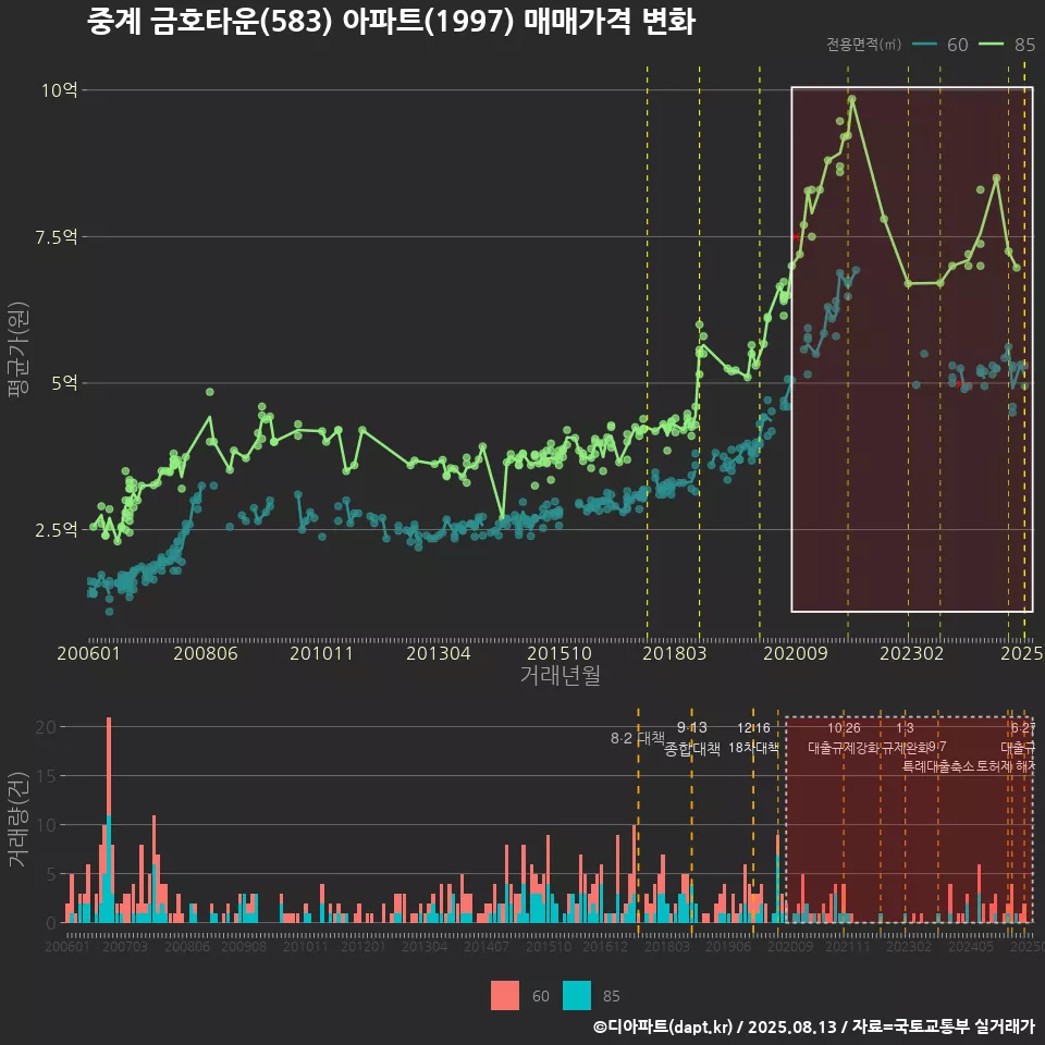 중계 금호타운(583) 아파트(1997) 매매가격 변화