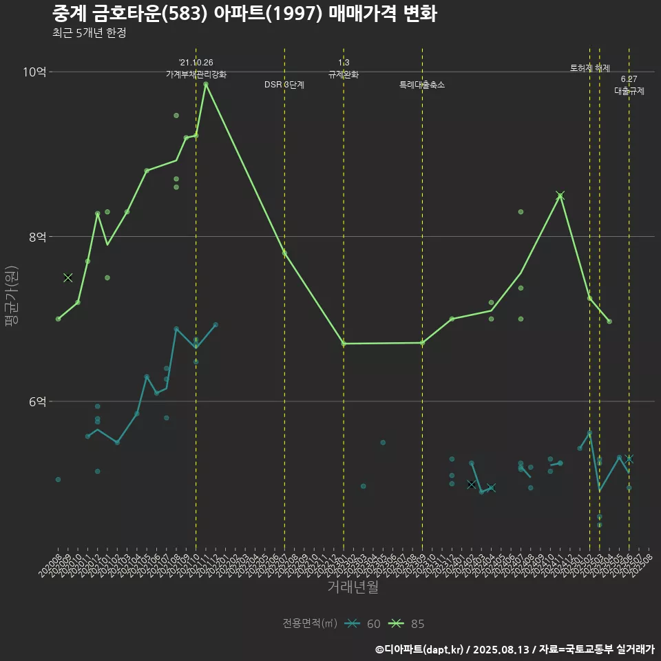 중계 금호타운(583) 아파트(1997) 매매가격 변화