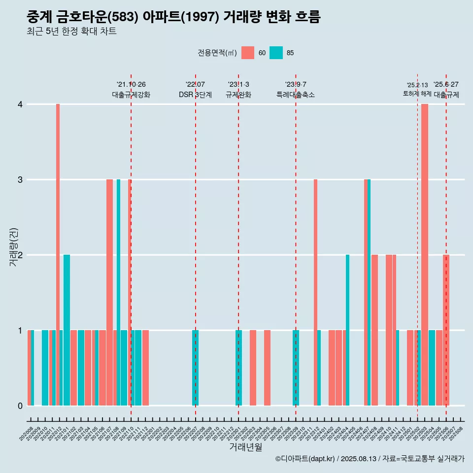 중계 금호타운(583) 아파트(1997) 거래량 변화 흐름