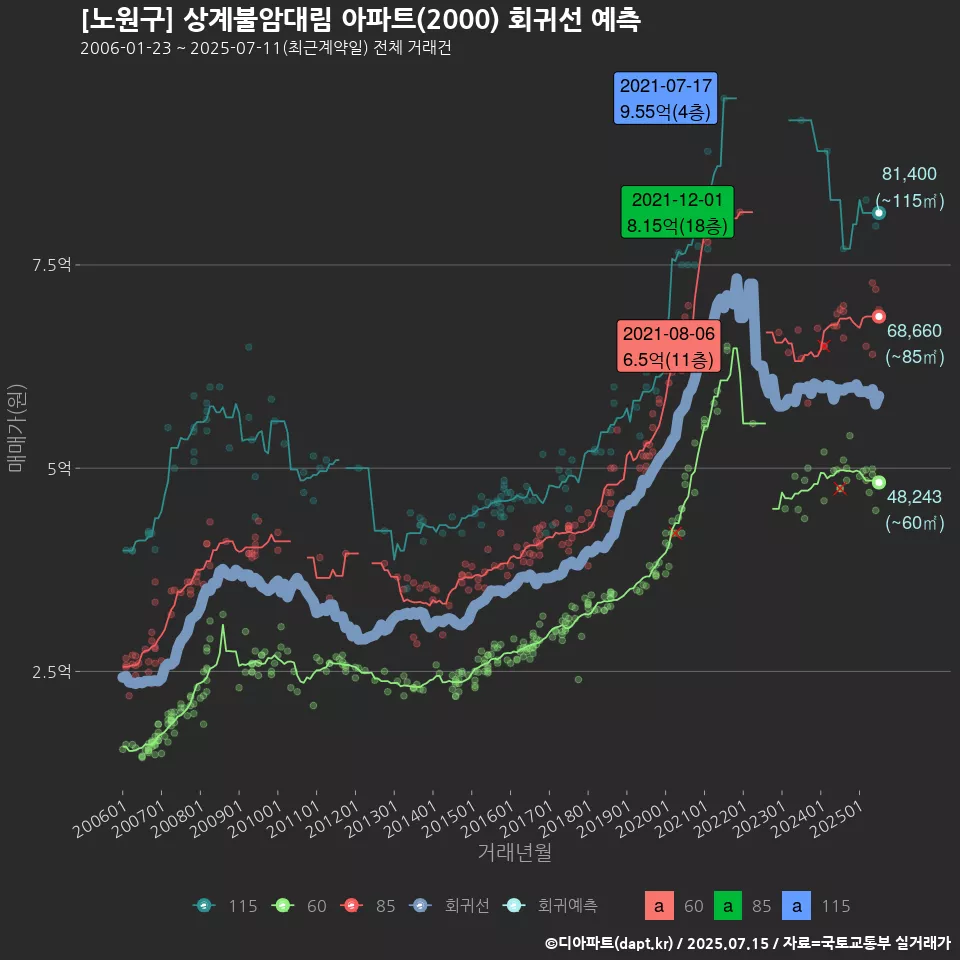 [노원구] 상계불암대림 아파트(2000) 회귀선 예측