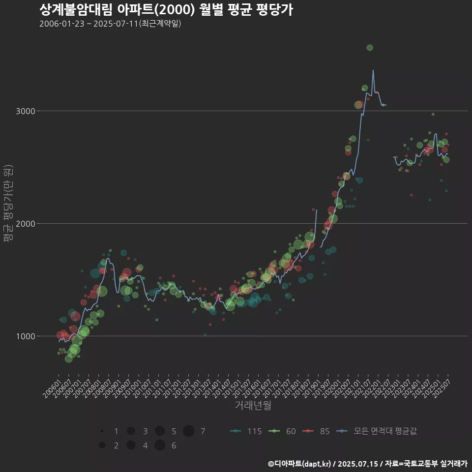 상계불암대림 아파트(2000) 월별 평균 평당가