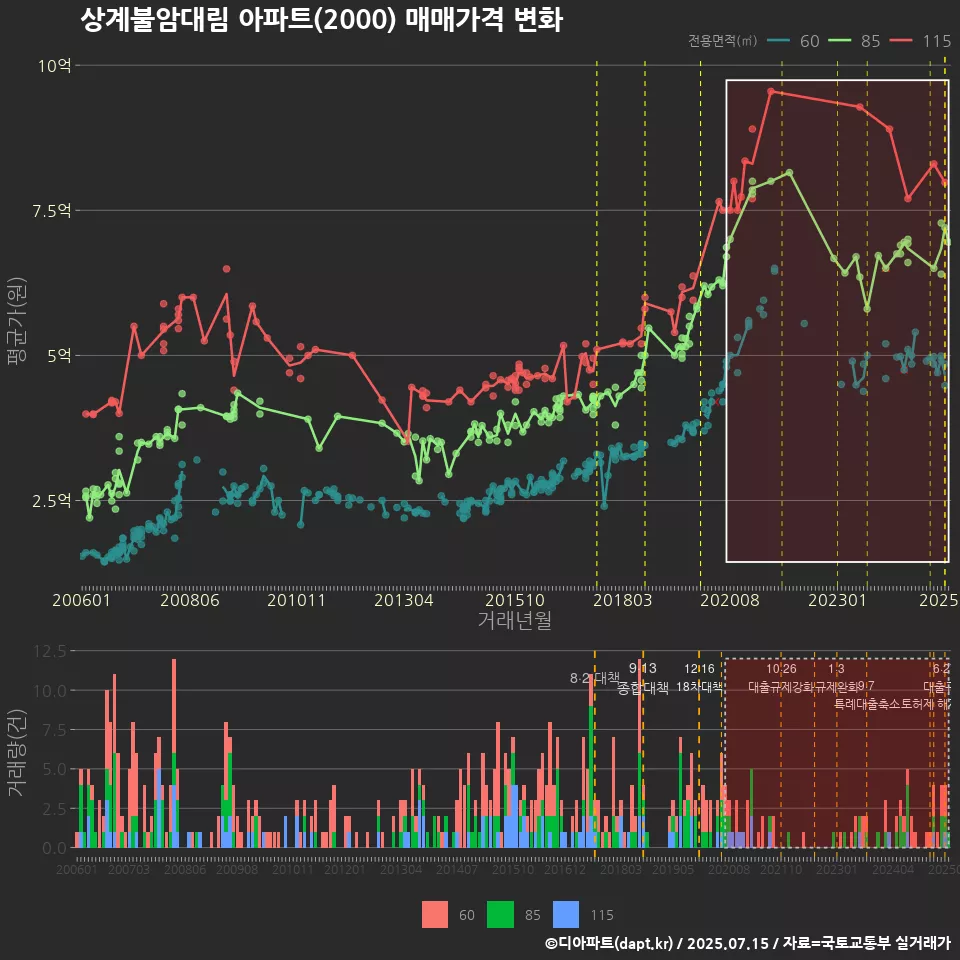 상계불암대림 아파트(2000) 매매가격 변화