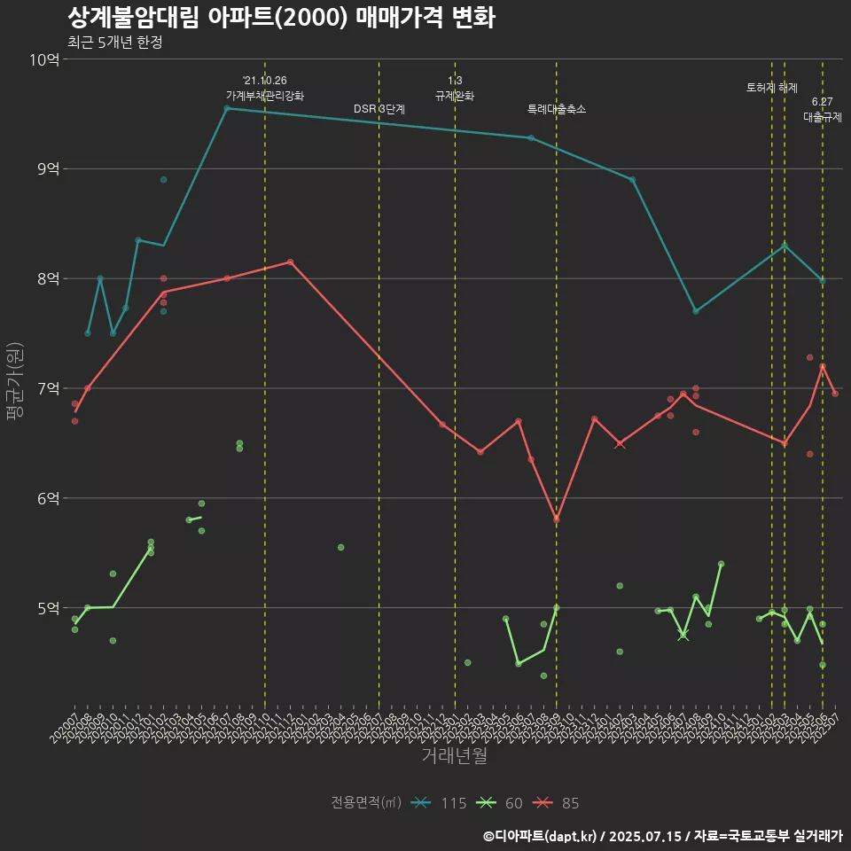 상계불암대림 아파트(2000) 매매가격 변화