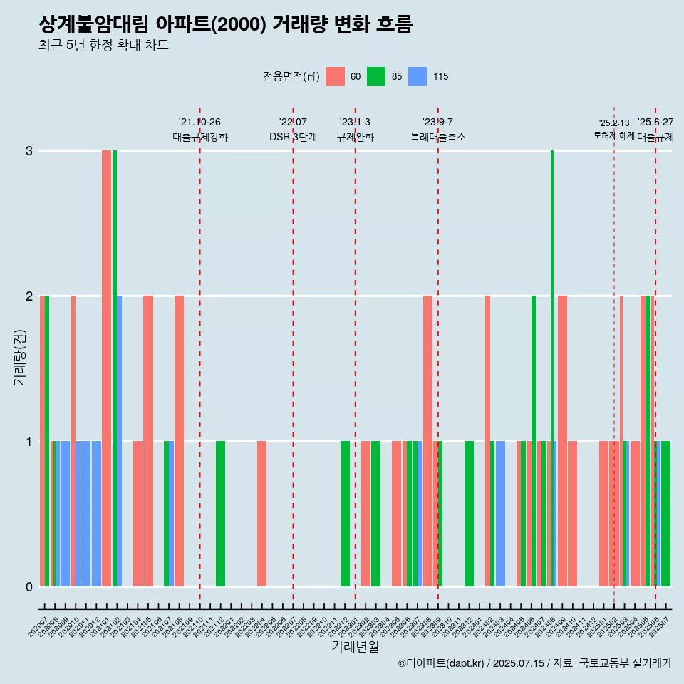 상계불암대림 아파트(2000) 거래량 변화 흐름
