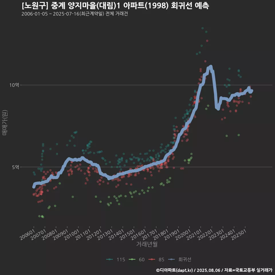 [노원구] 중계 양지마을(대림)1 아파트(1998) 회귀선 예측