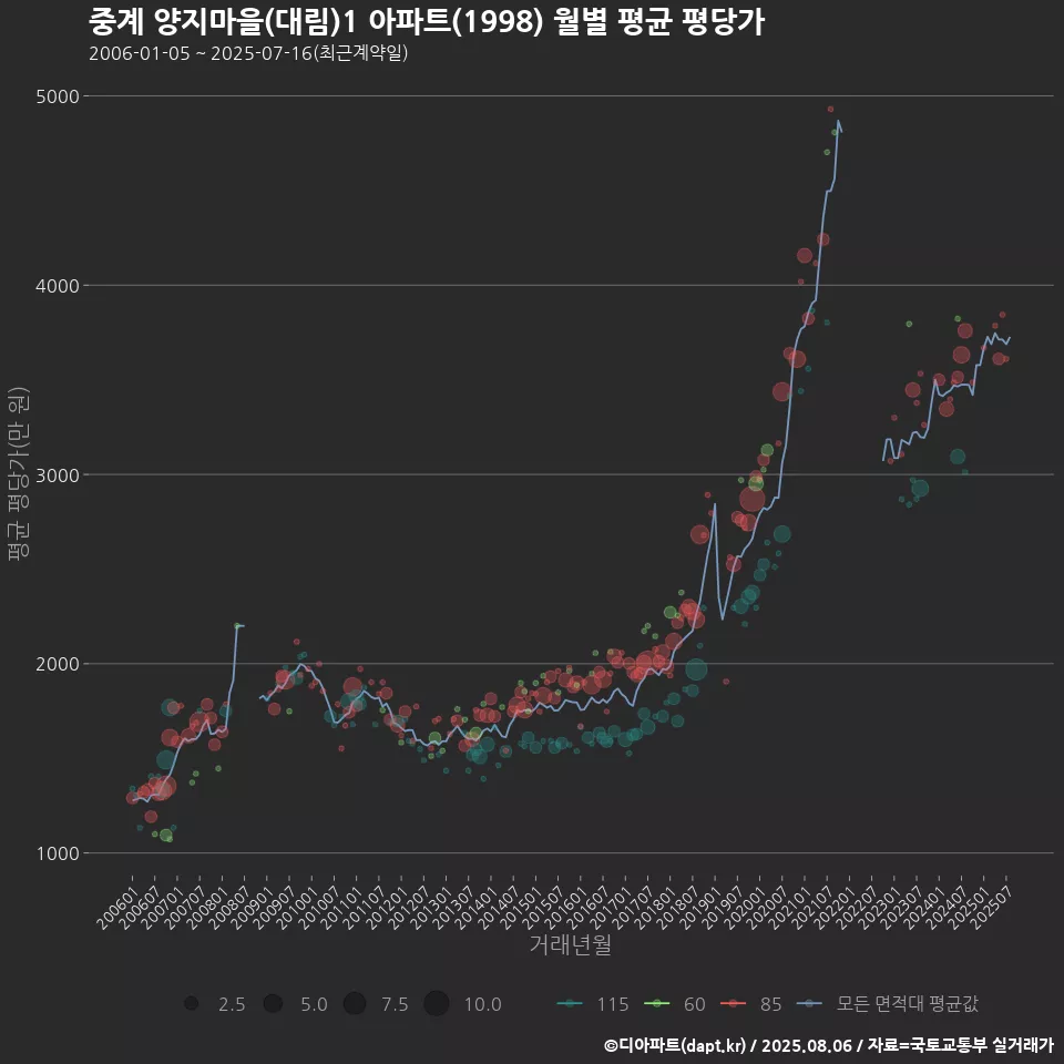 중계 양지마을(대림)1 아파트(1998) 월별 평균 평당가
