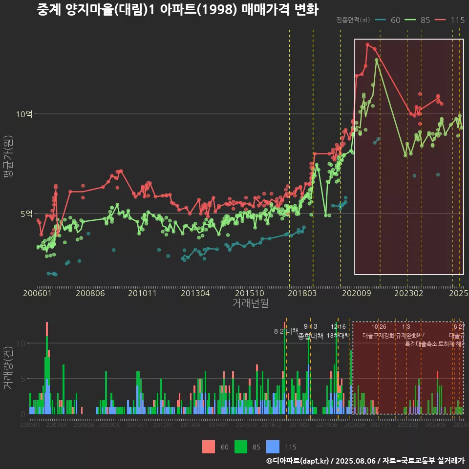 중계 양지마을(대림)1 아파트(1998) 매매가격 변화