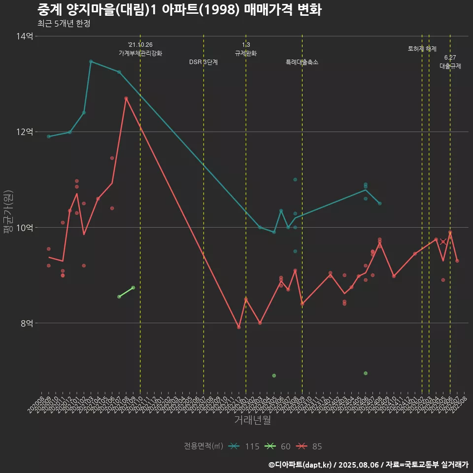 중계 양지마을(대림)1 아파트(1998) 매매가격 변화