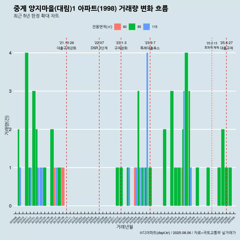 중계 양지마을(대림)1 아파트(1998) 거래량 변화 흐름