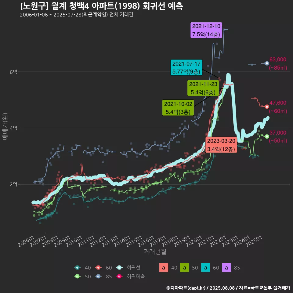 [노원구] 월계 청백4 아파트(1998) 회귀선 예측