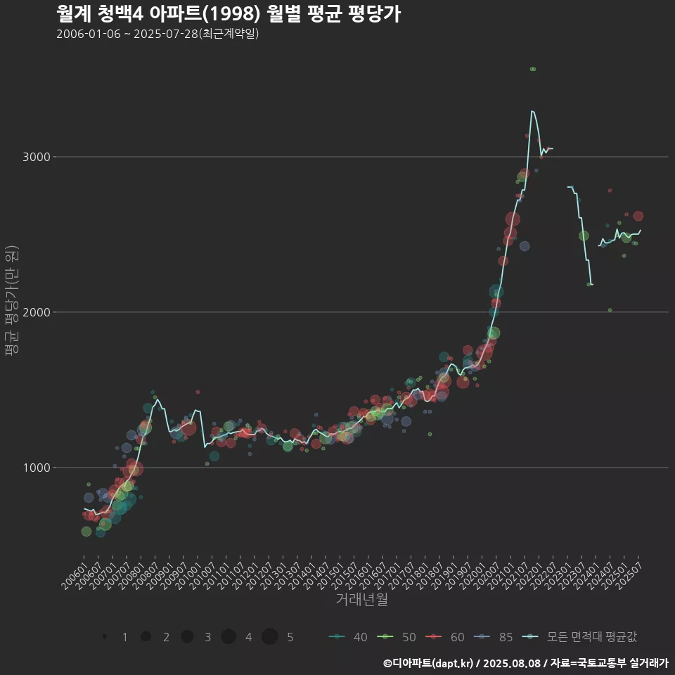 월계 청백4 아파트(1998) 월별 평균 평당가