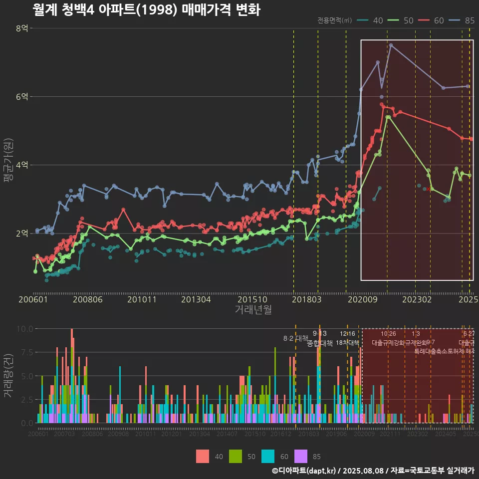 월계 청백4 아파트(1998) 매매가격 변화