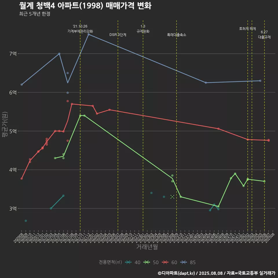 월계 청백4 아파트(1998) 매매가격 변화